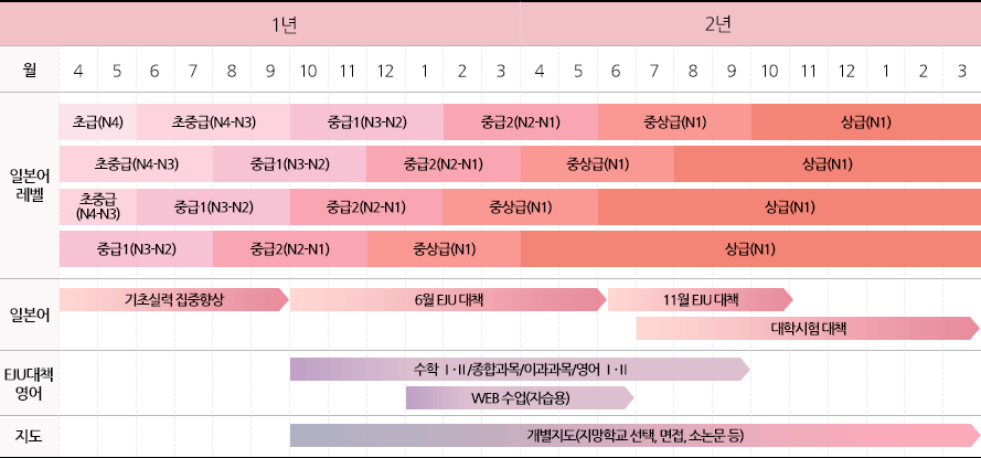 연수기간 표